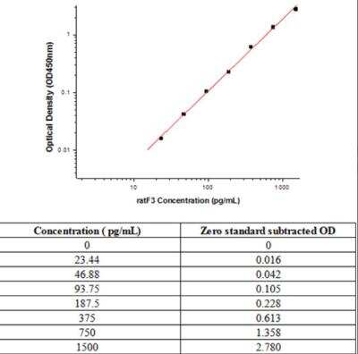 Sandwich ELISA: Coagulation Factor III/Tissue Factor Antibody Pair [HRP] [NBP2-79650] - This standard curve is only for demonstration purposes. A standard curve should be generated for each assay.